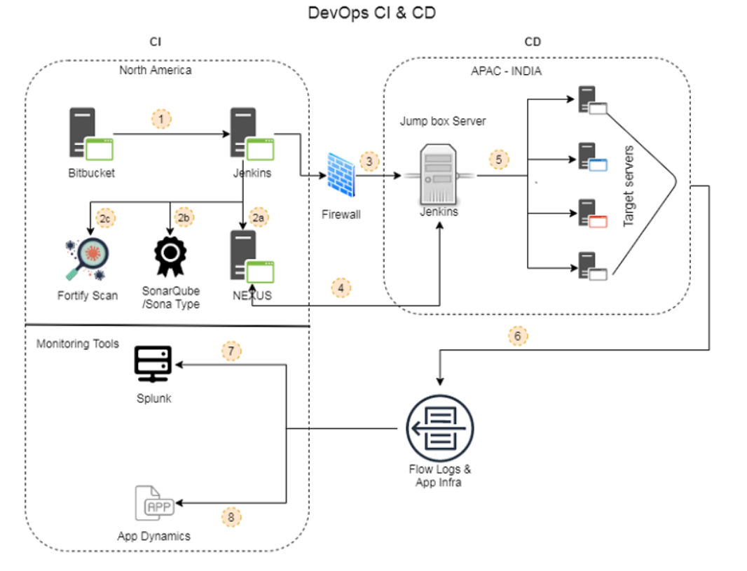 DevOps-CaseStudy